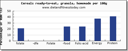 folate, dfe and nutrition facts in folic acid in granola per 100g